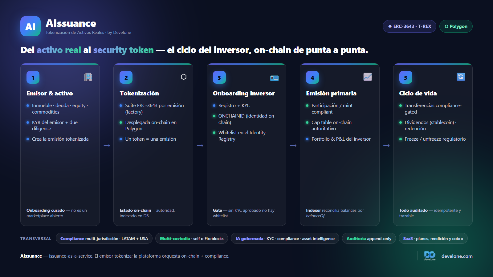 AIssuance — Real-World Asset (RWA) Tokenization