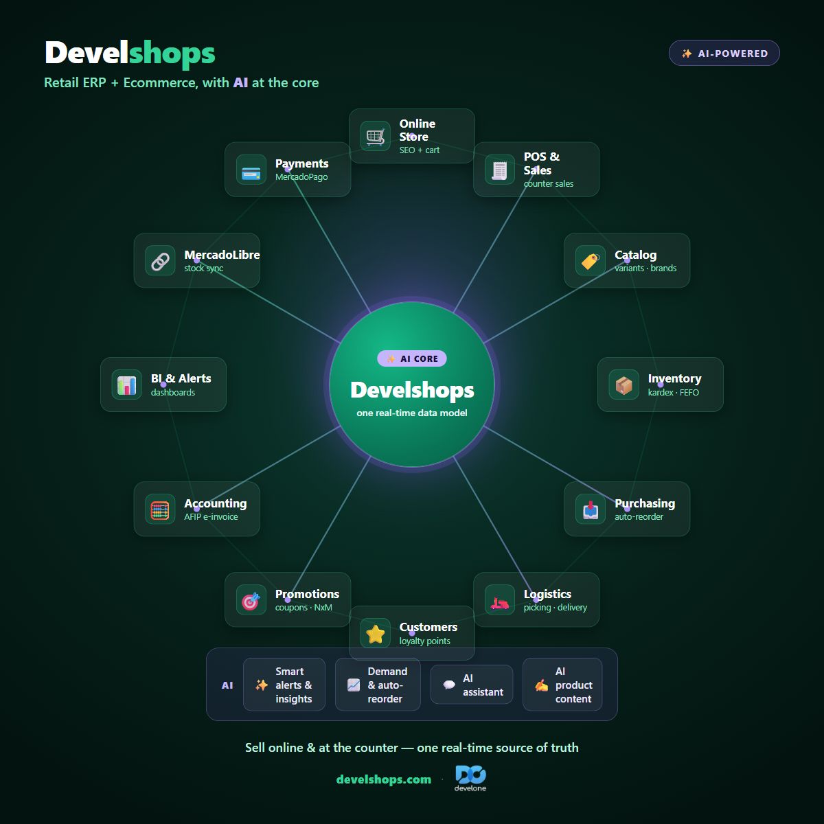 Develshops — Retail ERP + Ecommerce