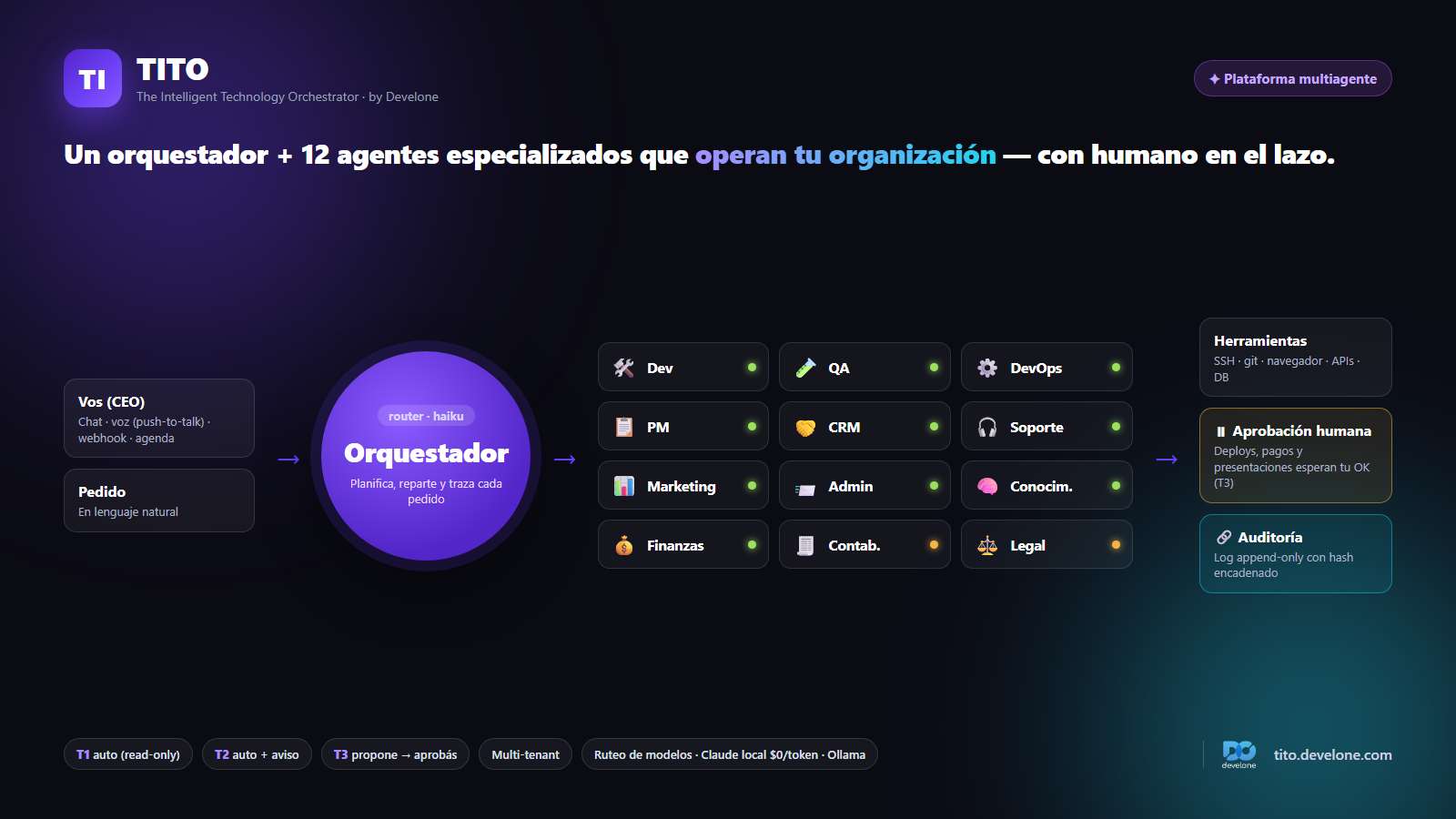TITO — The Intelligent Technology Orchestrator